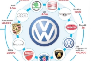 大眾收購(gòu)了哪些汽車品牌 保時(shí)捷、蘭博基尼、布加迪、賓利、斯柯達(dá)等