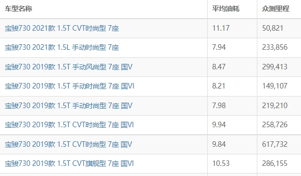 寶駿730油耗多少真實(shí)油耗 實(shí)測(cè)百公里油耗為7.76-10.83L