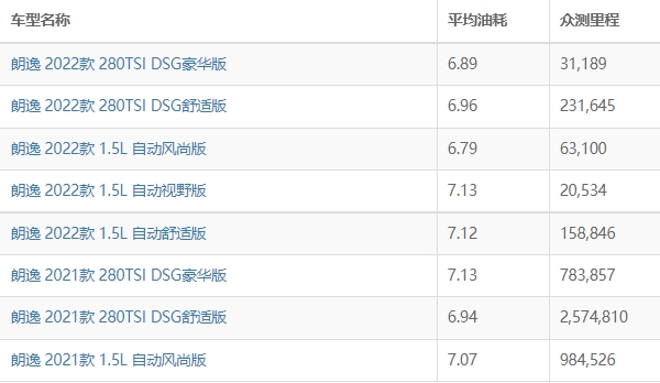 大眾朗逸油耗多少真實(shí)油耗 實(shí)測(cè)百公里油耗最低6L