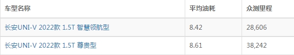 長安uni-v百公里油耗多少 綜合百公里油耗6.2L（實(shí)測百公里油耗為8.71L）