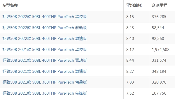標(biāo)致508油耗多少真實(shí)油耗 實(shí)測(cè)百公里油耗7L起