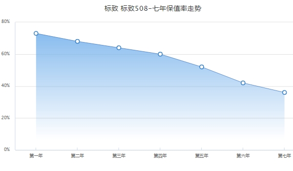 標(biāo)致508保值率怎么樣 中型車中排名44（二手車成交價(jià)5萬起）