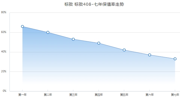 標(biāo)致408保值率怎么樣 緊湊型車中排名52（二手車成交價格1萬起）