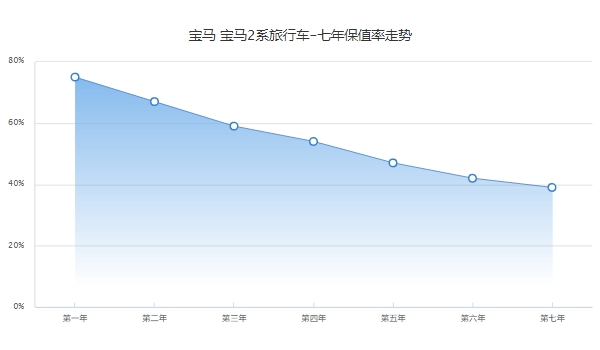 寶馬218i旅行車二手車價格，市場成交價12萬起