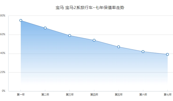 寶馬旅行車2系七座版價格，五座版停售前2019款報價21萬