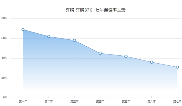 奔騰b70二手車價格，市場最低成交價不到1萬