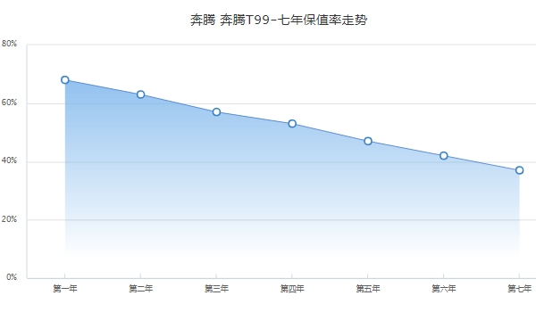 奔騰T99二手車報價，市場最低成交價8萬起