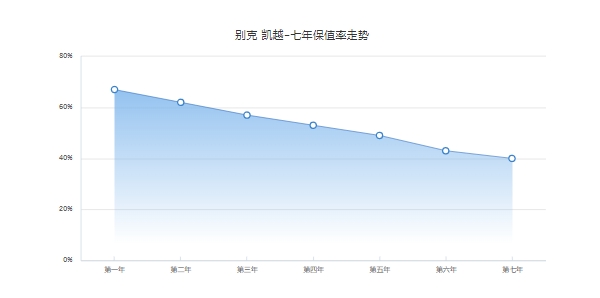 別克凱越二手車價，2011款二手車最低成交家1.78萬