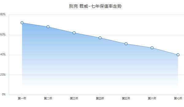 別克君威二手車多少錢，最新成交價(jià)2萬起（前五年保值率51%）