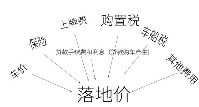 落地價(jià)是什么意思，跟裸車價(jià)有什么區(qū)別