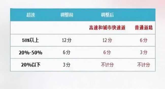 2022年4月1日新交規(guī)扣分標(biāo)準(zhǔn)，這些扣分項(xiàng)要注意了