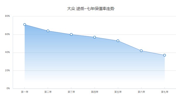 途岳舒適版1.4t落地價(jià)格多少 舒適版1.4t落地18萬(二手價(jià)10萬)