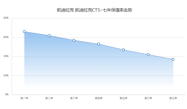 凱迪拉克ct5二手車報價，市場報價19萬起（第三年保值率57%）