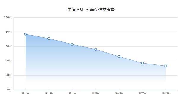 奧迪a8l多少錢2022款落地價(jià) 2022奧迪a8l落地84萬(二手價(jià)34萬)