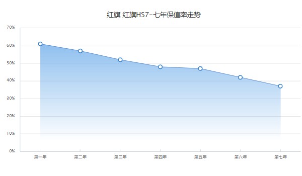 紅旗hs7二手車(chē)價(jià)格多少 二手僅需19萬(wàn)(第七年保值率37%)