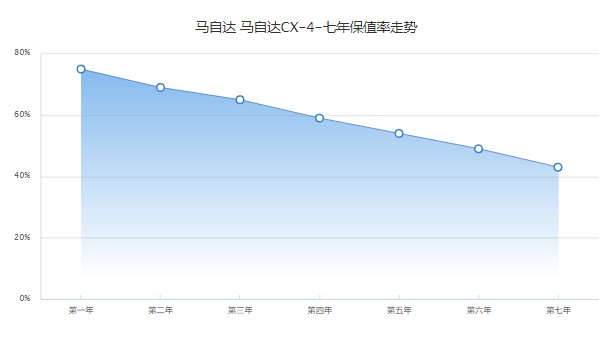馬自達cx4報價及圖片 cx4售價13萬一輛(第七年保值率43%)