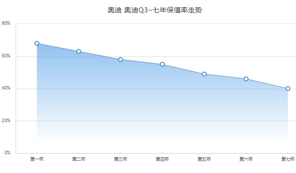 奧迪q3二手車報(bào)價(jià) 奧迪q3二手價(jià)11萬(第七年保值率40%)