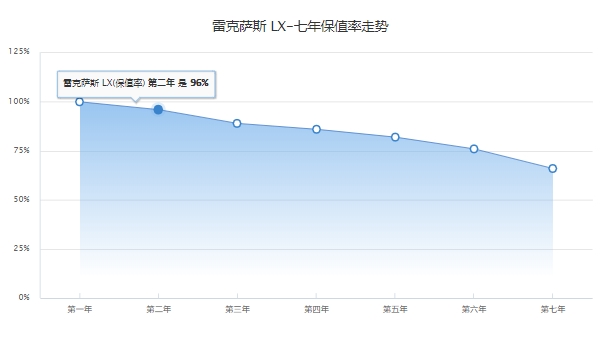 雷克薩斯570報價 目前屬于停產狀態(tài)（停產時2019款售價141.7萬起）