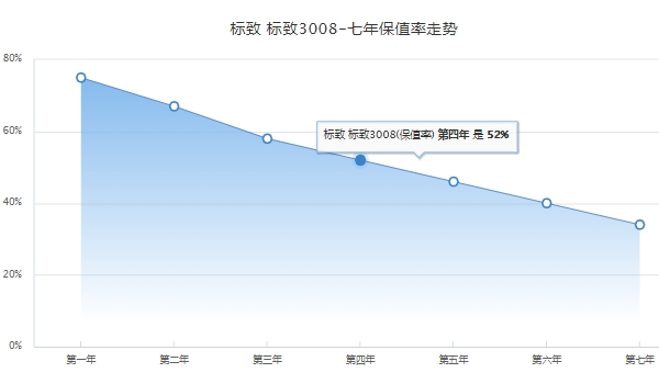 東風(fēng)標致3008價格 東風(fēng)標致3008目前已經(jīng)停售（停售為2019款售價13.97萬）