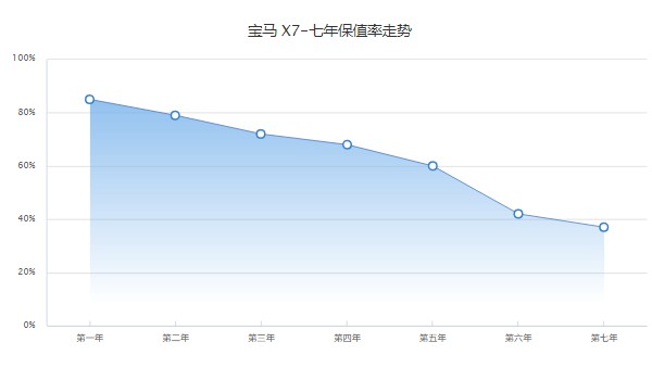 寶馬x7分期要多少錢 分期首付30萬(36期月供20901元)