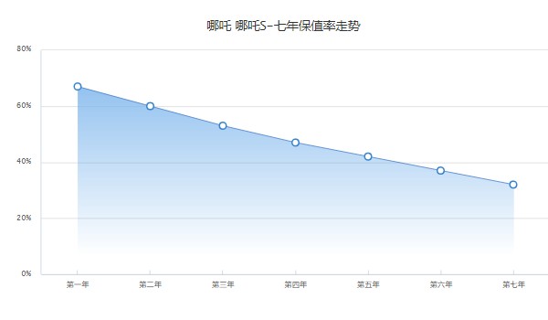 哪吒s2022款電動(dòng)汽車報(bào)價(jià) 哪吒s2022款19萬一輛(第七年保值率32%)