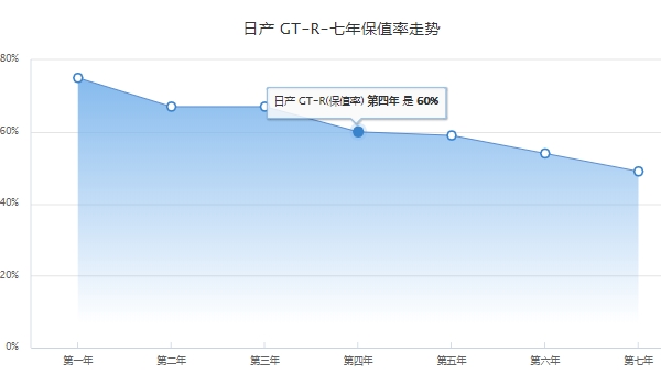 gtr多少錢一輛 車輛售價(jià)162.8萬(wàn)元到172.8萬(wàn)元（是屬于一款硬頂跑車）