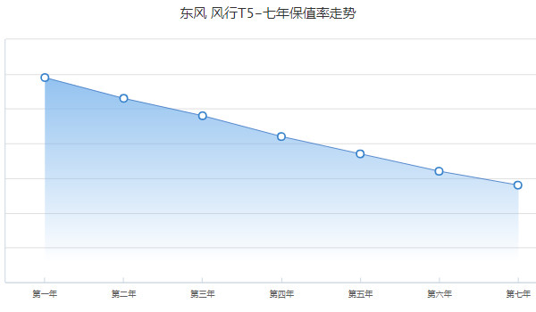 東風風行t5保值嗎 第七年保值率28%(品牌影響保值率)