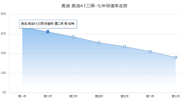 奧迪a3多少錢2022款落地價(jià) 2022款?yuàn)W迪a3入門落地22.06萬元