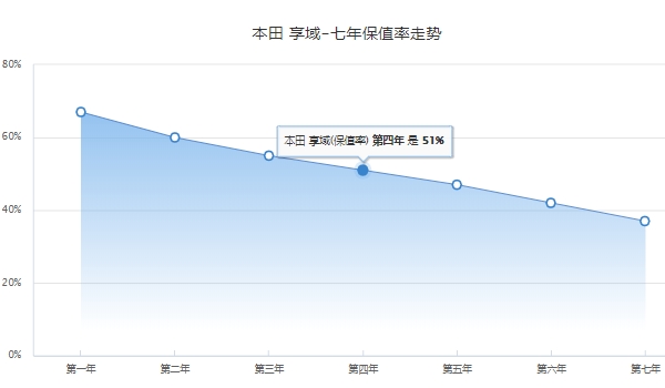 19年享域能賣多少錢 19年享域自動(dòng)擋售價(jià)7.40萬(wàn)元