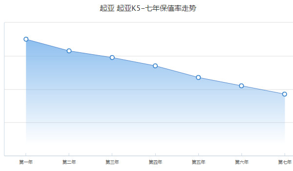 起亞k5二手車價(jià)格 二手起亞k5售價(jià)4萬(wàn)(表顯里程5.43萬(wàn)公里)