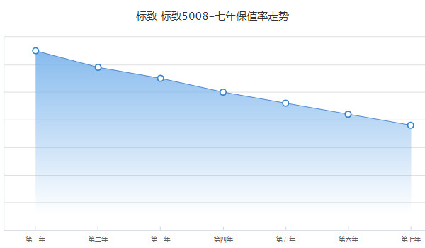 標(biāo)致5008二手車價格 標(biāo)致5008二手價9萬(表顯里程4.9萬公里)