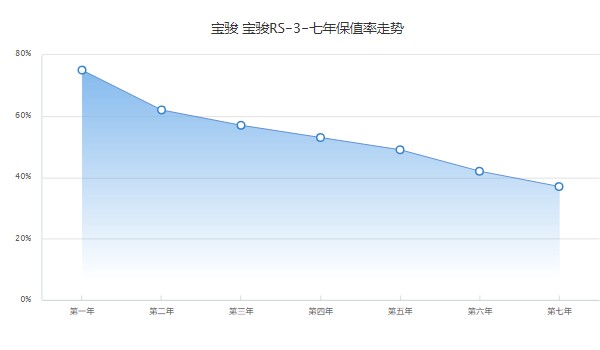 寶駿rs3二手車多少錢 二手寶駿rs3售價5萬(表顯里程1.75萬公里)