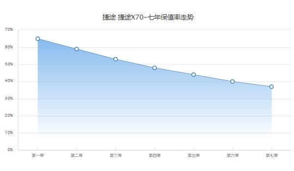 捷途x70二手價(jià)格及圖片 捷途x70二手價(jià)6萬(表顯里程3.03萬公里)