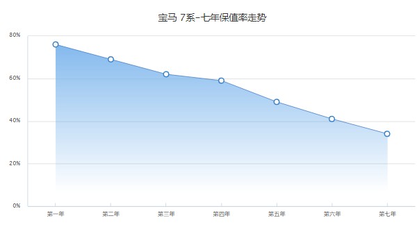 二手7系寶馬車報(bào)價(jià)多少 僅售37萬(wàn)(表顯里程5萬(wàn)公里)