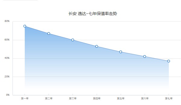 長安逸達保值率怎么樣 第七年37%(油耗影響保值率)