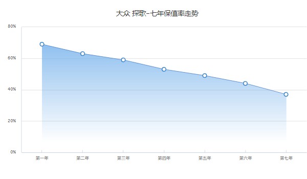 探歌二手車報(bào)價(jià)是多少 僅需要花費(fèi)9萬(表顯里程0.98萬公里)
