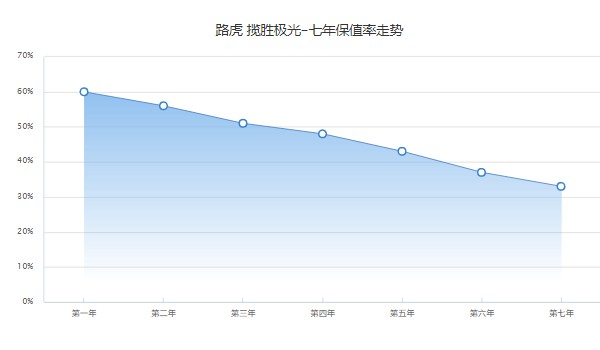 攬勝極光保值率是多少 第七年33%(品牌影響保值率)