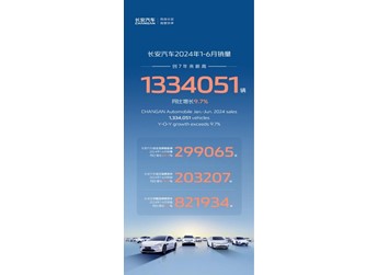 新能源+燃油車雙線發(fā)力，長安汽車1-6月銷售1334051輛，同比增長9.7%！ 封面圖