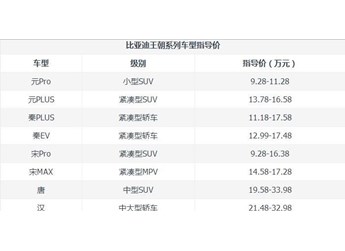 比亞迪王朝系列有幾款？比亞迪王朝系列哪個好？ 封面圖