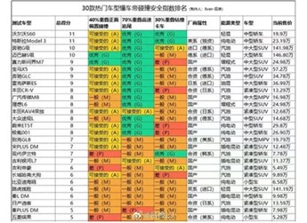 30款車碰撞測試翻車？問界新M7成最大犧牲品，車測到底在測什么？ 封面圖