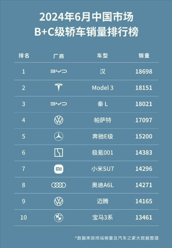 中國市場B 、C級轎車銷量排行榜：工業(yè)奇跡秦L比帕薩特賣的還多