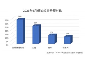 6月市場份額34%，江鈴福特輕客銷量穩(wěn)居行業(yè)第一 封面圖