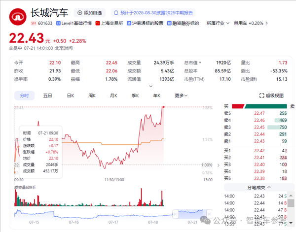 車(chē)圈最能賺的長(zhǎng)城：半年利潤(rùn)大跌了36%