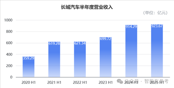 車(chē)圈最能賺的長(zhǎng)城：半年利潤(rùn)大跌了36%