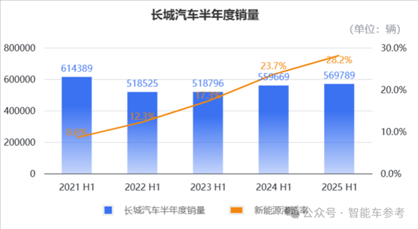 車(chē)圈最能賺的長(zhǎng)城：半年利潤(rùn)大跌了36%