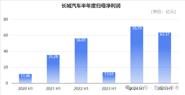 車(chē)圈最能賺的長(zhǎng)城：半年利潤(rùn)大跌了36%