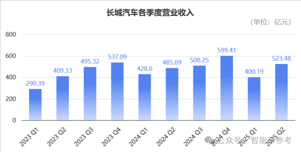車(chē)圈最能賺的長(zhǎng)城：半年利潤(rùn)大跌了36%