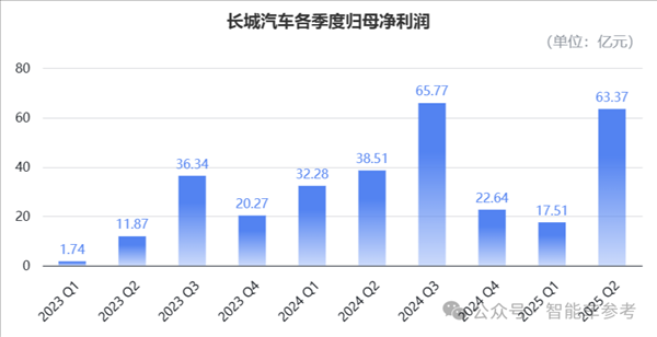 車(chē)圈最能賺的長(zhǎng)城：半年利潤(rùn)大跌了36%