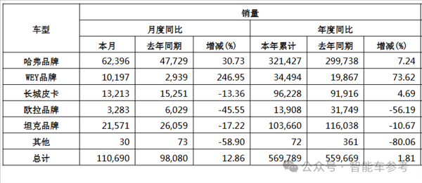 車(chē)圈最能賺的長(zhǎng)城：半年利潤(rùn)大跌了36%