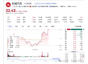 車圈最能賺的長城：半年利潤大跌了36%
